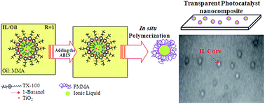 Graphical abstract: Ionic liquid based microemulsion method for the fabrication of poly(methyl methacrylate)–TiO2 nanocomposite as a highly efficient visible light photocatalyst