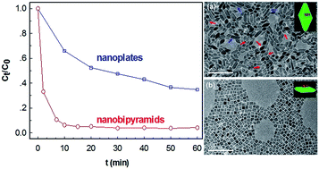 Graphical abstract: Shape-dependent performance of TiO2 nanocrystals as adsorbents for methyl orange removal