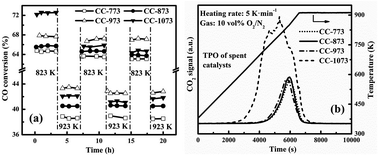 Graphical abstract: Necessity of moderate metal-support interaction in Ni/Al2O3 for syngas methanation at high temperatures