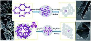 Graphical abstract: A non-template approach to fabricate mesoporous alumina with predefined morphology by solid-state transformation of Al-based metal–organic frameworks