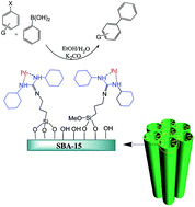 Graphical abstract: Palladium nanoparticles supported on 1,3-dicyclohexylguanidine functionalized mesoporous silica SBA-15 as highly active and reusable catalyst for the Suzuki–Miyaura cross-coupling reaction