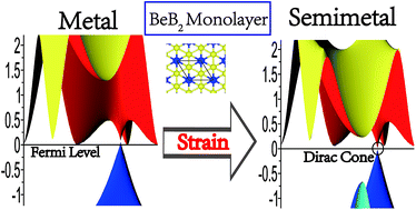 Graphical abstract: Strain-induced metal-semimetal transition of BeB2 monolayer