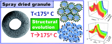 Graphical abstract: Organic–inorganic composite micro-granules by evaporation induced assembly: role of trapped water in structural evolution