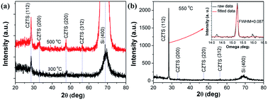 Graphical abstract: Electrospun Cu2ZnSnS4 microfibers with strong (112) preferred orientation: fabrication and characterization