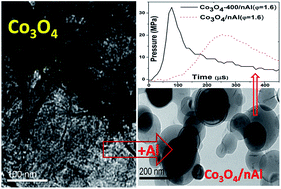 Graphical abstract: Combustion characterization and modeling of novel nanoenergetic composites of Co3O4/nAl