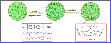 Graphical abstract: Improved antifouling properties and blood compatibility of 3-methacryloxypropyl trimethoxysilane – based zwitterionic copolymer modified composite membranes via in situ post-crosslinking copolymerization