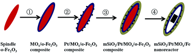 Graphical abstract: Synthesis and characterization of Pt magnetic nanocatalysts with a TiO2 or CeO2 layer