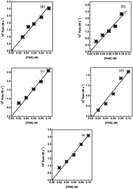 Graphical abstract: Kinetic and mechanistic investigations of the Baylis–Hillman reaction in ionic liquids