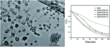 Graphical abstract: Sonochemical synthesis of reduced graphene oxide uniformly decorated with hierarchical ZnS nanospheres and its enhanced photocatalytic activities