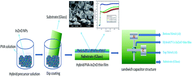 Graphical abstract: Novel hybrid PVA–InZnO transparent thin films and sandwich capacitor structure by dip coating method: preparation and characterizations