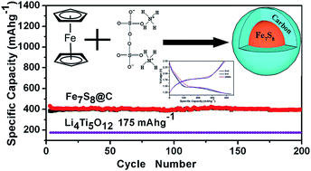 Graphical abstract: A potential pyrrhotite (Fe7S8) anode material for lithium storage