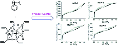 Graphical abstract: Hybrid nanoporous polystyrene derived from cubic octavinylsilsesquioxane and commercial polystyrene via the Friedel–Crafts reaction