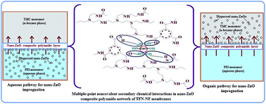 Graphical abstract: Nano-ZnO impregnated inorganic–polymer hybrid thinfilm nanocomposite nanofiltration membranes: an investigation of variation in structure, morphology and transport properties