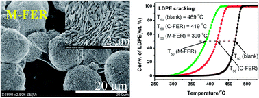 Graphical abstract: Synthesis of hierarchical ferrierite using piperidine and tetramethylammonium hydroxide as cooperative structure-directing agents