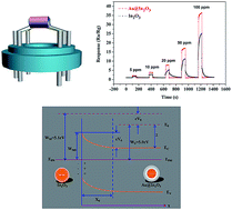 Graphical abstract: Special nanostructure control of ethanol sensing characteristics based on Au@In2O3 sensor with good selectivity and rapid response