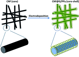 Graphical abstract: Graphene/polypyrrole-coated carbon nanofiber core–shell architecture electrode for electrochemical capacitors