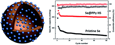 Graphical abstract: A selenium@polypyrrole hollow sphere cathode for rechargeable lithium batteries