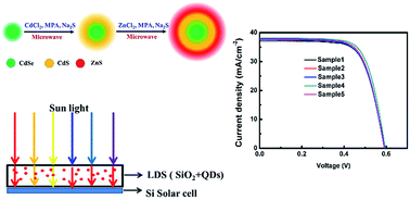 Graphical abstract: Microwave synthesis of high luminescent aqueous CdSe/CdS/ZnS quantum dots for crystalline silicon solar cells with enhanced photovoltaic performance