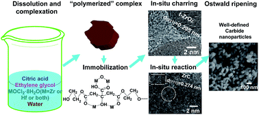 Graphical abstract: Zirconium carbide, hafnium carbide and their ternary carbide nanoparticles by an in situ polymerization route