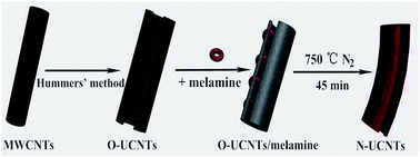 Graphical abstract: Facile synthesis of nitrogen-doped unzipped carbon nanotubes and their electrochemical properties