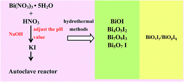 Graphical abstract: Synthesis of bismuth oxyiodides and their composites: characterization, photocatalytic activity, and degradation mechanisms