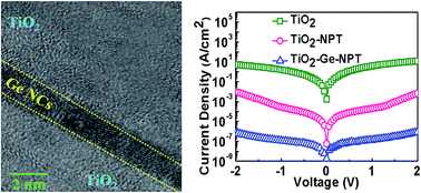 Graphical abstract: TiO2-based MIM capacitors featuring suppressed leakage current by embedding Ge nanocrystals