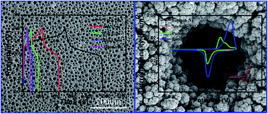 Graphical abstract: Electrochemical fabrication of Ni(OH)2/Ni 3D porous composite films as integrated capacitive electrodes