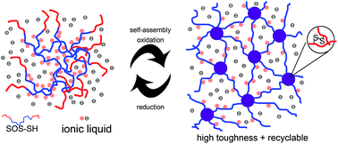 Graphical abstract: Synthesis of recyclable, chemically cross-linked, high toughness, high conductivity ion gels by sequential triblock copolymer self-assembly and disulfide bond cross-linking