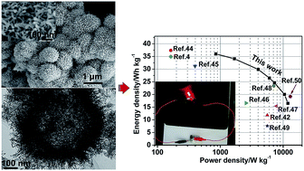 Graphical abstract: Self-assembled hollow urchin-like NiCo2O4 microspheres for aqueous asymmetric supercapacitors