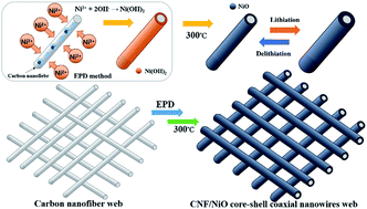 Graphical abstract: Coaxial carbon nanofiber/NiO core–shell nanocables as anodes for lithium ion batteries