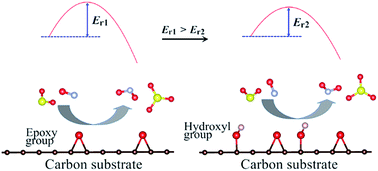 Graphical abstract: Oxidation of SO2 and NO by epoxy groups on graphene oxides: the role of the hydroxyl group