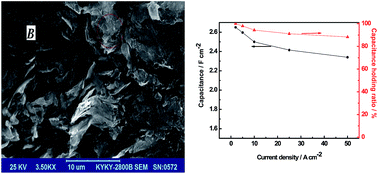 Graphical abstract: Investigation of the capacitive performance of polyaniline/modified graphite composite electrodes