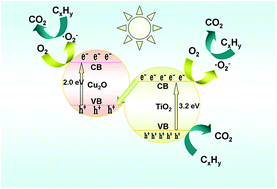 Graphical abstract: Improved propane photooxidation activities upon nano Cu2O/TiO2 heterojunction semiconductors at room temperature