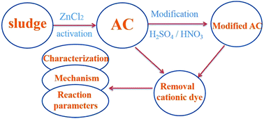 Graphical abstract: Aerobic granular sludge-derived activated carbon: mineral acid modification and superior dye adsorption capacity