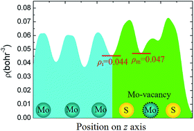 Graphical abstract: Effect of vacancies in monolayer MoS2 on electronic properties of Mo–MoS2 contacts