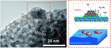 Graphical abstract: Embedded structure catalyst: a new perspective from noble metal supported on molybdenum carbide