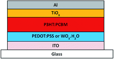 Graphical abstract: Tungstite nanoparticles prepared by microwave-assisted synthesis and their application as a hole transporting layer in organic solar cells