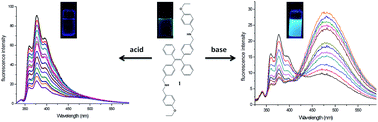 Graphical abstract: A novel triple-mode fluorescent pH probe from monomer emission to aggregation-induced emission