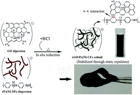 Graphical abstract: Reductant- and stabilizer-free synthesis of graphene–polyaniline aqueous colloids for potential waterborne conductive coating application