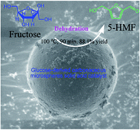 Graphical abstract: Carbonaceous microspheres prepared by hydrothermal carbonization of glucose for direct use in catalytic dehydration of fructose