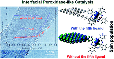 Graphical abstract: Interfacial peroxidase-like catalytic activity of surface-immobilized cobalt phthalocyanine on multiwall carbon nanotubes