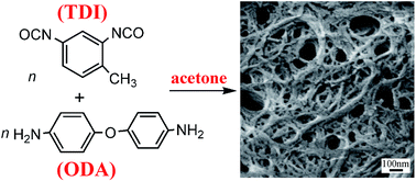 Graphical abstract: A facile pathway to polyurea nanofiber fabrication and polymer morphology control in copolymerization of oxydianiline and toluene diisocyanate in acetone