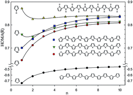 Graphical abstract: On the HOMA index of some acyclic and conducting systems