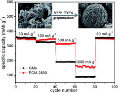 Graphical abstract: Preparation of porous carbon microspheres anode materials from fine needle coke powders for lithium-ion batteries