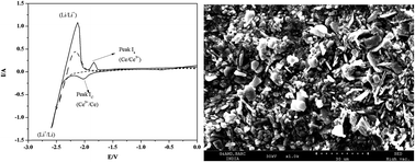 Graphical abstract: Electrochemical properties of Ce(iii) in an equimolar mixture of LiCl–KCl and NaCl–KCl molten salts