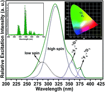 Graphical abstract: UV-A and UV-B excitation region broadened novel green color-emitting CaGd2ZnO5:Tb3+ nanophosphors