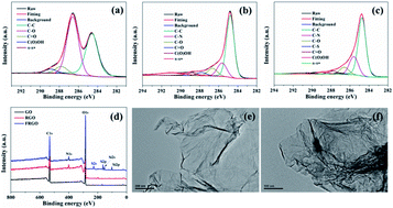 Graphical abstract: Click-chemistry approach for graphene modification: effective reinforcement of UV-curable functionalized graphene/polyurethane acrylate nanocomposites