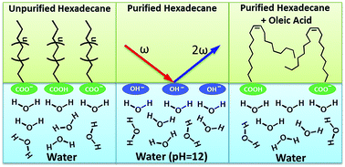 Graphical abstract: Evidence of the adsorption of hydroxide ion at hexadecane/water interface from second harmonic generation study