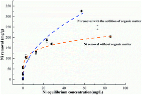 Graphical abstract: Synergistic effect of humic and fulvic acids on Ni removal by the calcined Mg/Al layered double hydroxide