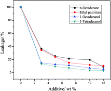 Graphical abstract: 1,3:2,4-di-(3,4-dimethyl)benzylidene sorbitol organogels used as phase change materials: solvent effects on structure, leakage and thermal performance